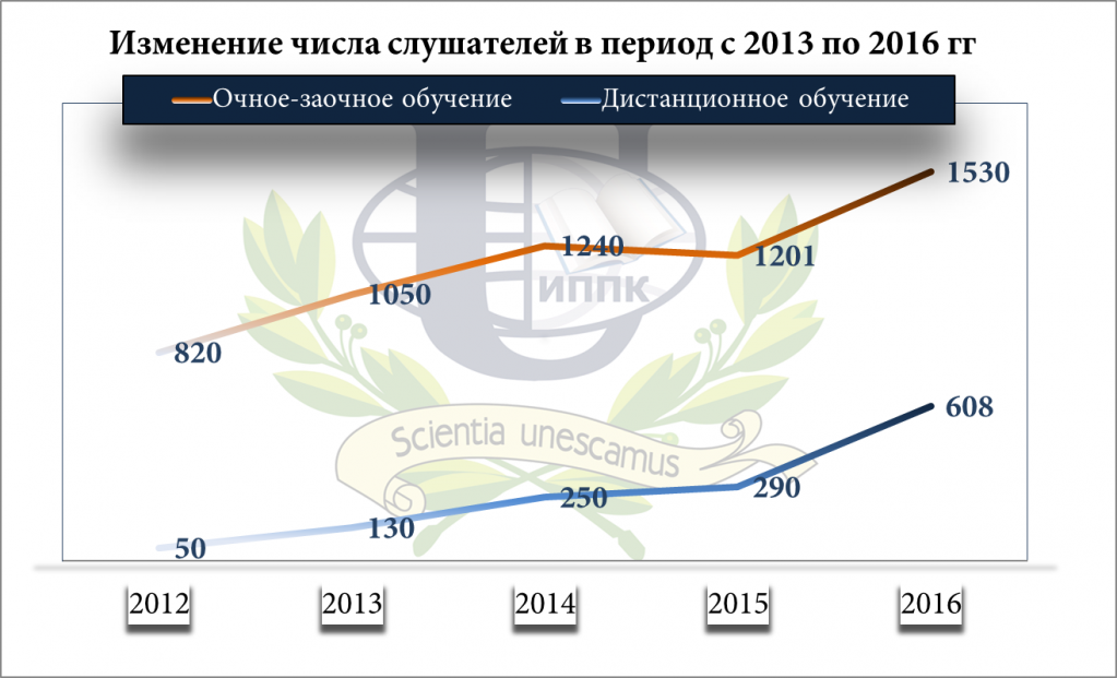 Дистанционное обучение Дистанционное обучение